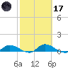 Palatka tide chart for Tuesday, February 17, 2026