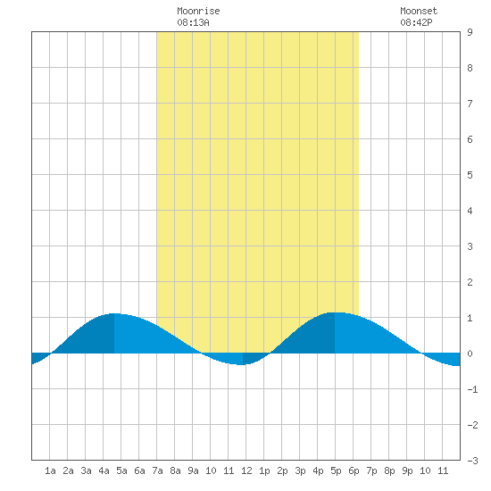 Palatka tide chart for Thursday, February 19, 2026