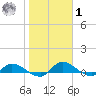 Palatka tide chart for Sunday, February 1, 2026