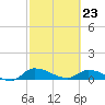 Palatka tide chart for Monday, February 23, 2026