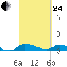 Palatka tide chart for Tuesday, February 24, 2026