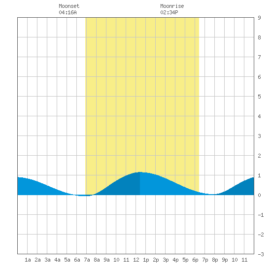 Palatka tide chart for Friday, February 27, 2026