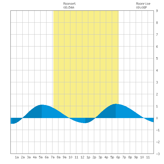 Palatka tide chart for Wednesday, February 4, 2026