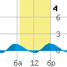 Palatka tide chart for Wednesday, February 4, 2026