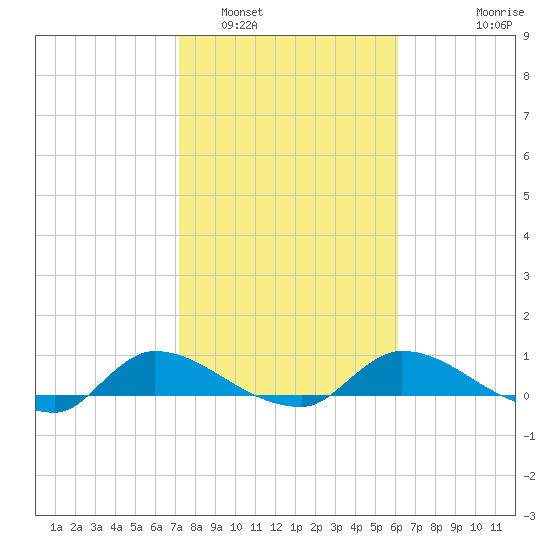 Palatka tide chart for Thursday, February 5, 2026