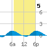 Palatka tide chart for Thursday, February 5, 2026