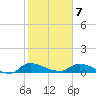 Palatka tide chart for Saturday, February 7, 2026