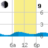 Palatka tide chart for Monday, February 9, 2026