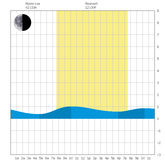 Palatka tide chart for Wednesday, March 11, 2026