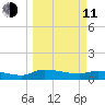 Palatka tide chart for Wednesday, March 11, 2026