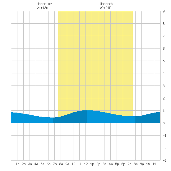 Palatka tide chart for Friday, March 13, 2026