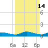 Palatka tide chart for Saturday, March 14, 2026
