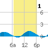 Palatka tide chart for Sunday, March 1, 2026