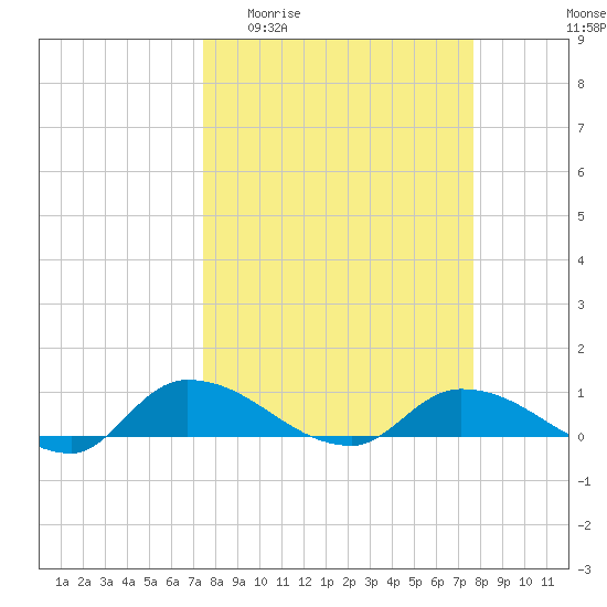 Palatka tide chart for Sunday, March 22, 2026