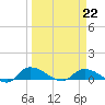 Palatka tide chart for Sunday, March 22, 2026