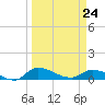 Palatka tide chart for Tuesday, March 24, 2026