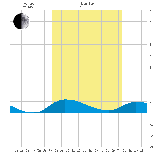 Palatka tide chart for Wednesday, March 25, 2026
