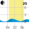 Palatka tide chart for Wednesday, March 25, 2026