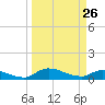 Palatka tide chart for Thursday, March 26, 2026