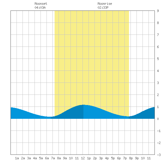 Palatka tide chart for Friday, March 27, 2026