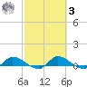 Palatka tide chart for Tuesday, March 3, 2026