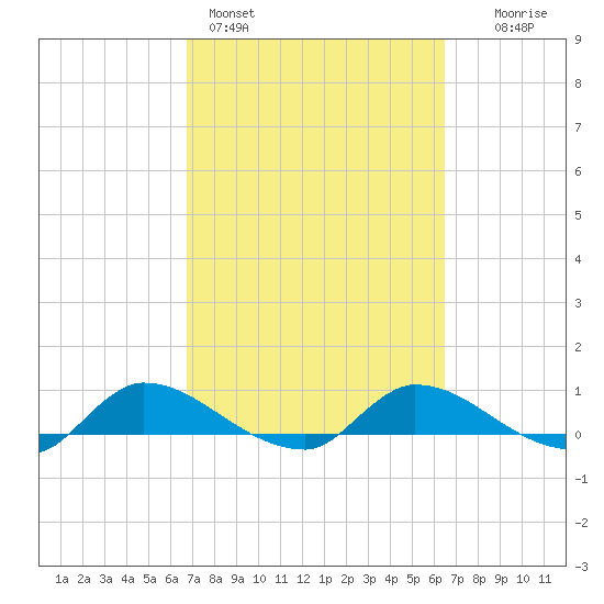 Palatka tide chart for Thursday, March 5, 2026