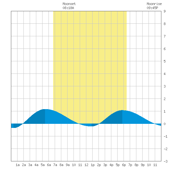 Palatka tide chart for Friday, March 6, 2026