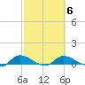 Palatka tide chart for Friday, March 6, 2026
