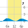 Palatka tide chart for Saturday, March 7, 2026