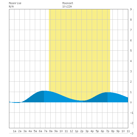 Palatka tide chart for Sunday, March 8, 2026