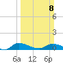 Palatka tide chart for Sunday, March 8, 2026