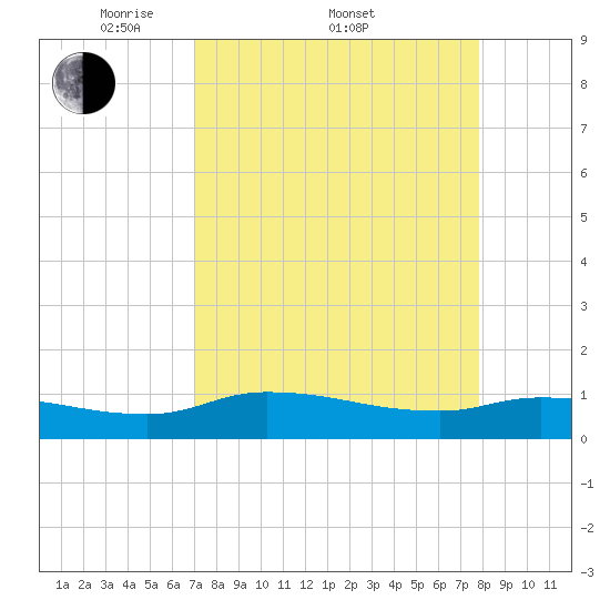 Palatka tide chart for Friday, April 10, 2026