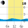 Palatka tide chart for Friday, April 10, 2026