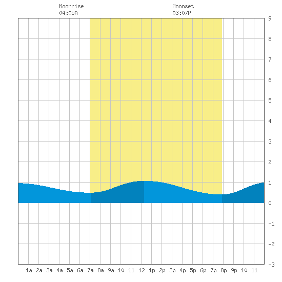 Palatka tide chart for Sunday, April 12, 2026