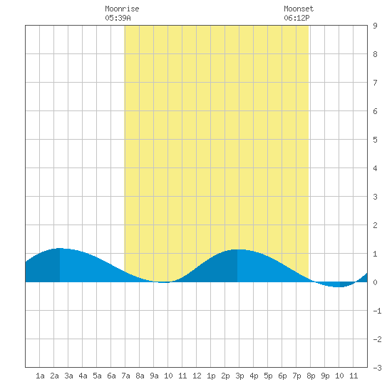 Palatka tide chart for Wednesday, April 15, 2026
