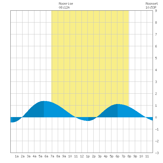 Palatka tide chart for Sunday, April 19, 2026