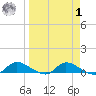 Palatka tide chart for Wednesday, April 1, 2026