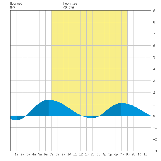 Palatka tide chart for Monday, April 20, 2026