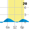 Palatka tide chart for Monday, April 20, 2026