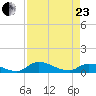 Palatka tide chart for Thursday, April 23, 2026
