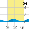 Palatka tide chart for Friday, April 24, 2026