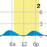 Palatka tide chart for Thursday, April 2, 2026