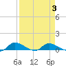 Palatka tide chart for Friday, April 3, 2026