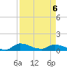 Palatka tide chart for Monday, April 6, 2026