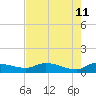 Palatka tide chart for Monday, May 11, 2026