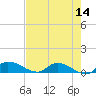 Palatka tide chart for Thursday, May 14, 2026