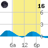 Palatka tide chart for Saturday, May 16, 2026