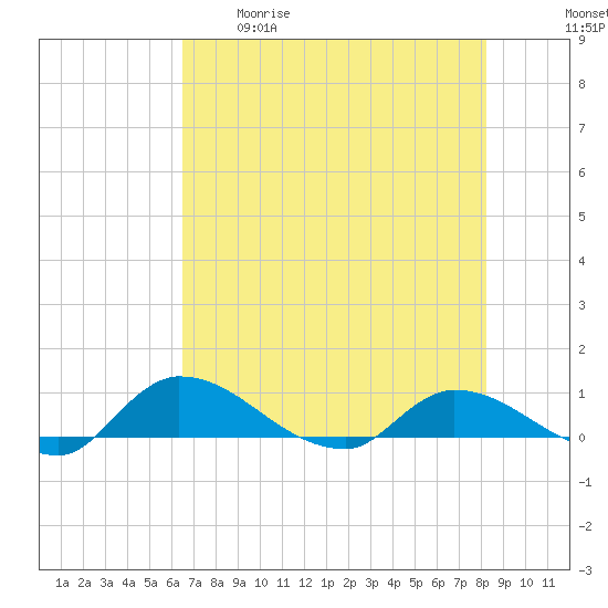 Palatka tide chart for Tuesday, May 19, 2026
