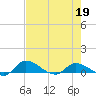 Palatka tide chart for Tuesday, May 19, 2026
