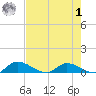 Palatka tide chart for Friday, May 1, 2026